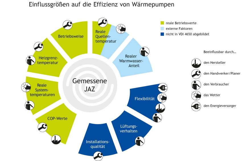 Diese Faktoren haben Einfluss auf die Effizienz einer...
