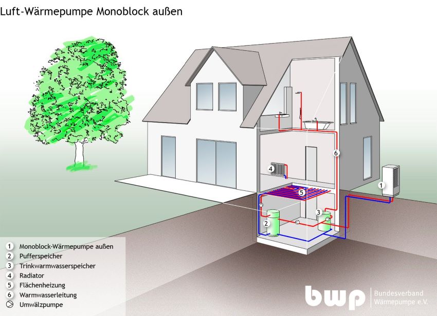 Darstellung eines Monoblocks mit AußenaufstellungBild:...