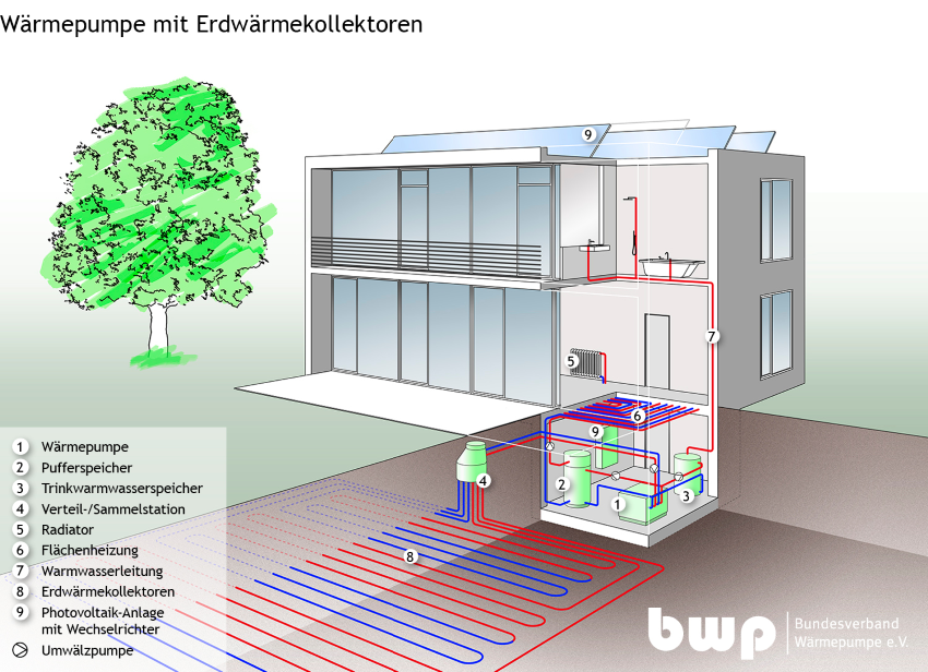 Schematische Darstellung einer Erdwärmepumpe, die Kollektoren...