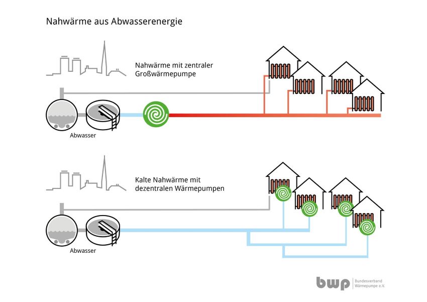 Zentrale und dezentrale Lösung eines Abwasserwärme...