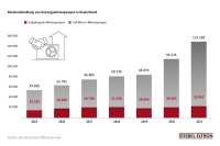 Wie die Absatzentwicklung zeigt, geht der Trend zur Wärmepumpe vor allem auf das Konto von Luft-Wasser-Wärmepumpen. 