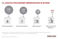 Wo der Austausch bestehender Öl- und Gasheizungen auf dem Plan steht, ist die Wärmepumpe heute oft erste Wahl – warum zeigt nicht zuletzt die CO2-Bilanz. <br />Bilder: ©STIEBEL ELTRON