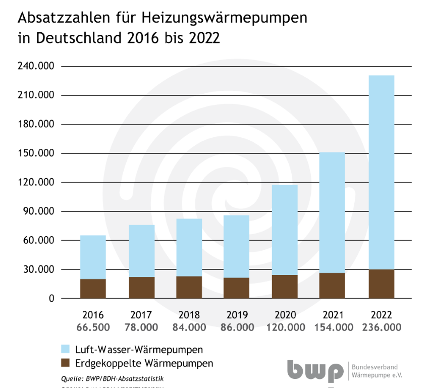 Absatzzahlen bei Wärmepumpen. Bild: BDH/BWP