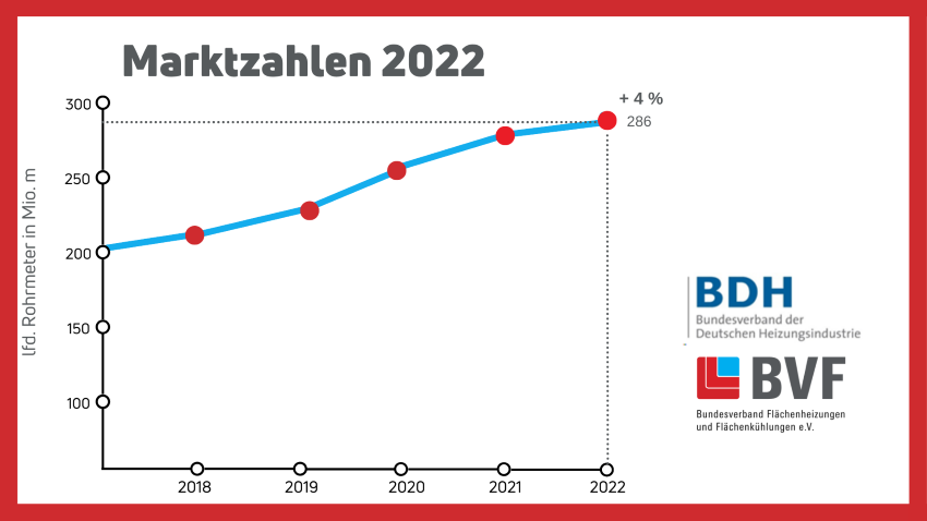 Bild: Die Marktzahlen von BDH und BVF weisen erneut...