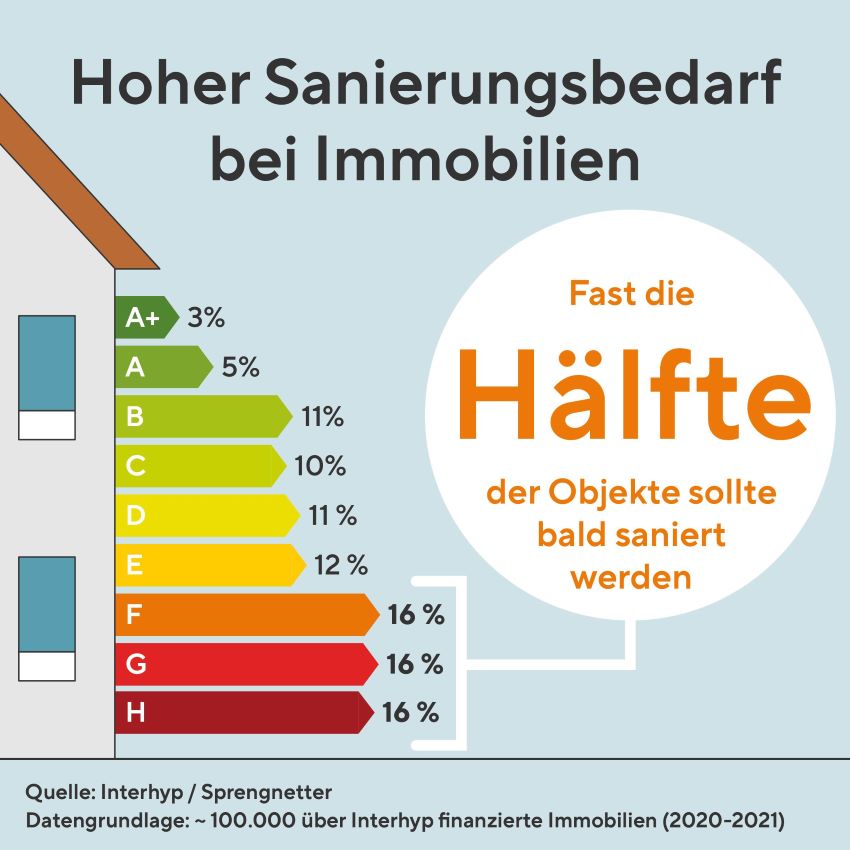 Mit dem von Sprengnetter entwickelten Energieeffizienzklassen-Screening...