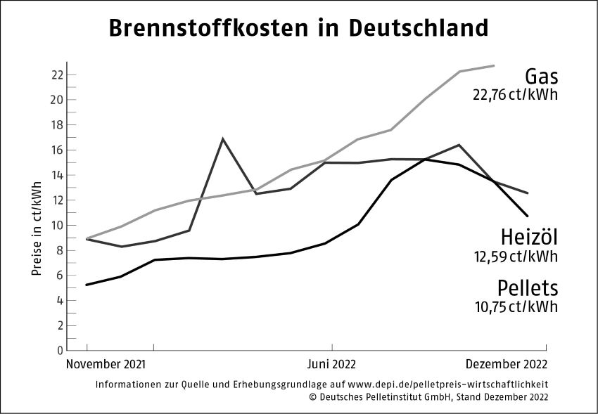 Im letzten Jahr sind die Preise von Heizenergie dramatisch...
