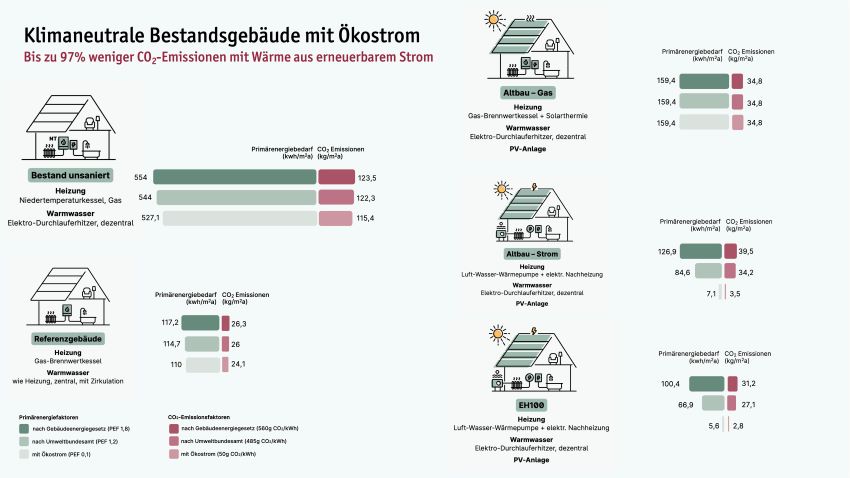 Bestandsgebäude: Bis zu 97% weniger CO2-Emissionen...