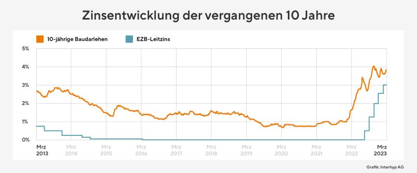 Bild: Interhyp AG