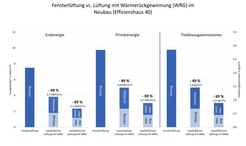 Vergleich des End- und Primärenergiebedarfs sowie von...