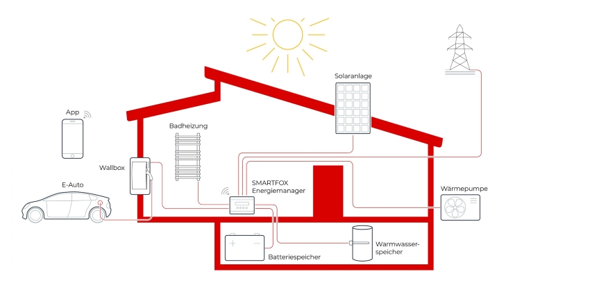 Der Smartfox Energiemanager sorgt dafür, dass der Solarstrom-Überschuss...