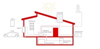Der Smartfox Energiemanager sorgt dafür, dass der Solarstrom-Überschuss optimal genutzt wird.
