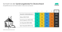 So groß ist der Sanierungsbedarf in Deutschland. <br />Bild: ImmoScout24
