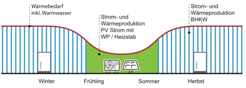 Hybridheizung: Mit einem neoTower BHKW und beispielsweise...