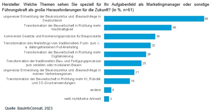 Bild: BauInfoConsult