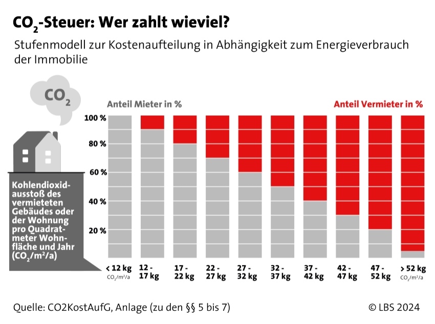 CO2-Steuer: Wer zahl wieviel?Bild: LBS Infodienst...