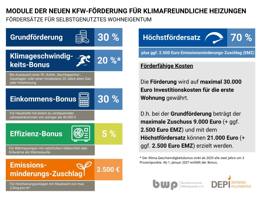 BEG-Förderbedingungen für Wärmepumpen. Für Einfamilienhäuser...