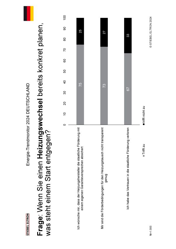 Die Verbraucher in Deutschland sind aktuell verunsichert, wenn es um den Heizungswechsel geht: 67 Prozent berichten, sie haben das Vertrauen in die staatliche Förderung verloren. Rund 70 Prozent halten die Förderbedingungen für nicht transparent genug. 75 Prozent wünschen sich, dass Heizungshersteller die staatliche Förderung durch ein eigenes Garantieversprechen zusätzlich decken.<br />Bild: STIEBEL ELTRON Die Verbraucher in Deutschland sind aktuell verunsichert, wenn es um den Heizungswechsel geht: 67 Prozent berichten, sie haben das Vertrauen in die staatliche Förderung verloren. Rund 70 Prozent halten die Förderbedingungen für nicht transparent genug. 75 Prozent wünschen sich, dass Heizungshersteller die staatliche Förderung durch ein eigenes Garantieversprechen zusätzlich decken.<br />Bild: STIEBEL ELTRON
