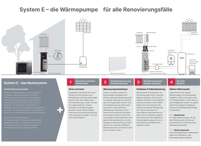 Bilder: Dimplex