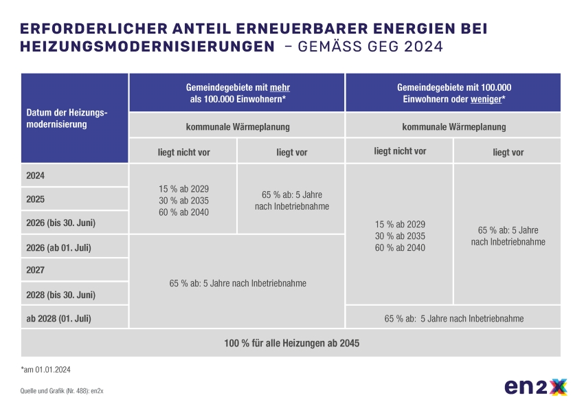 Erforderlicher Anteil erneuerbarer Energien bei der...