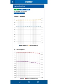 Dank der Dehoust Connect-Einbettung können Anlagenbetreiber jederzeit den Status ihrer Systeme einsehen. So sind auf einen Klick alle Betriebsdaten verfügbar. Zudem informiert die Anwendung in Echtzeit über den Anlagenzustand.