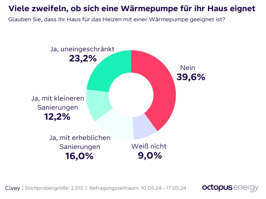 Bilder: Octopus Energy