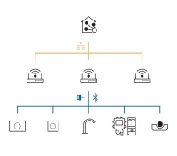 Das Geberit Connect Gateway vernetzt alle Steuerungen und Sensoren von Sanitäranlagen.
