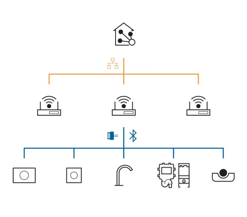 Das Geberit Connect Gateway vernetzt alle Steuerungen...