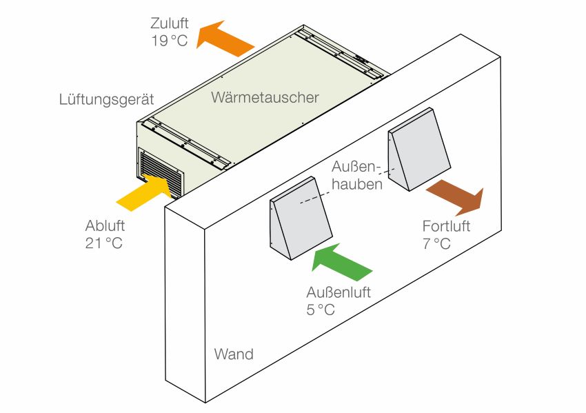 Funktionsprinzip der dezentralen Lüftungsgeräte LTM...