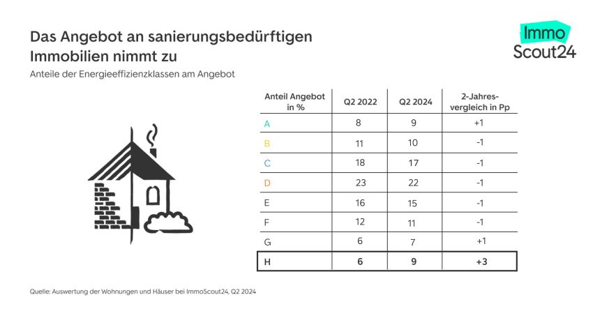 Bild: ImmoScout24