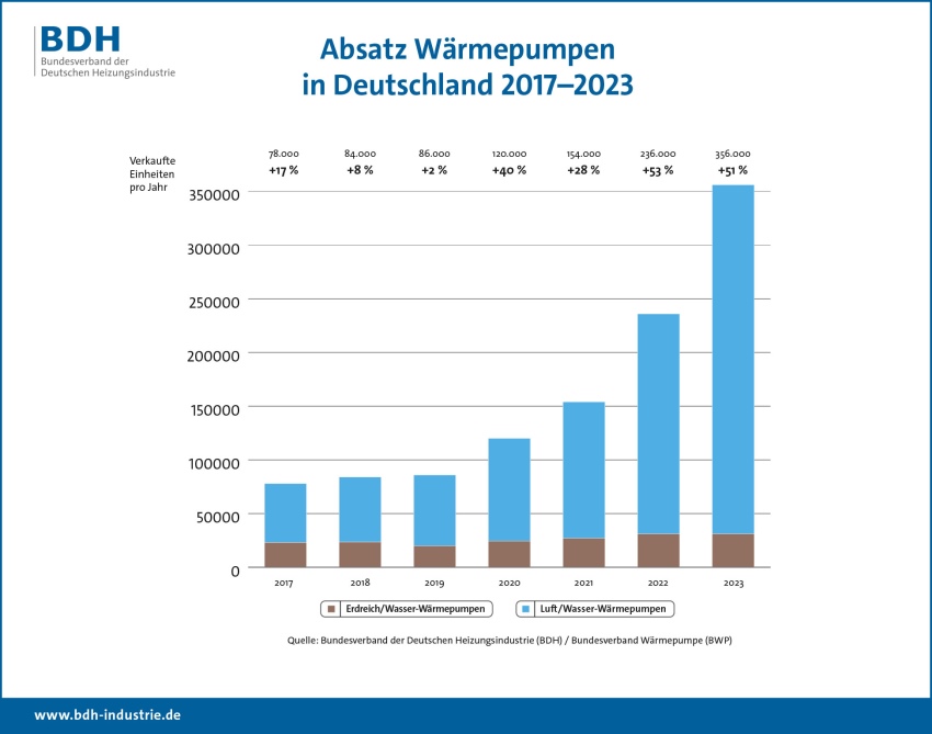 Bis 2023 lief es gut....