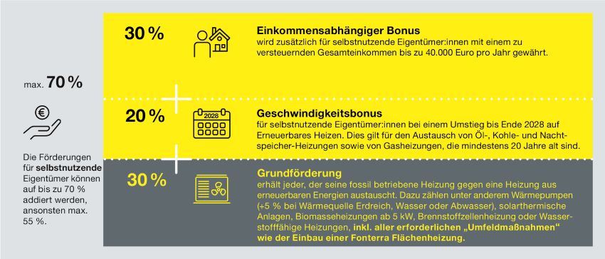 Die energetische Optimierung der Wärmeverteilung mit...