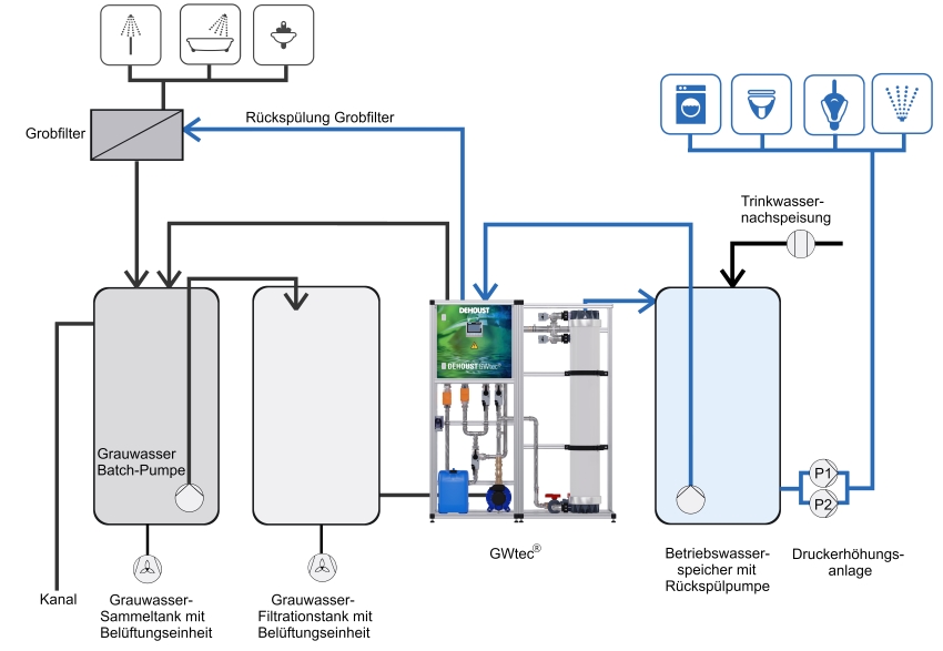 Bei Grauwasseranlagen setzt Dehoust auf mechanisch-biologische...