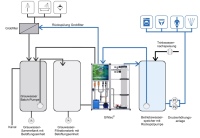 Bei Grauwasseranlagen setzt Dehoust auf mechanisch-biologische Filterung. Im ersten Schritt erfolgt die Grobfiltration. Danach werden organische Schmutzstoffe wie Duschgel oder Seife durch Abwasserbakterien aerobisch-biologisch abgebaut. Bei der Ultrafiltration reinigt der Membranfilter das vorbehandelte Grauwasser.