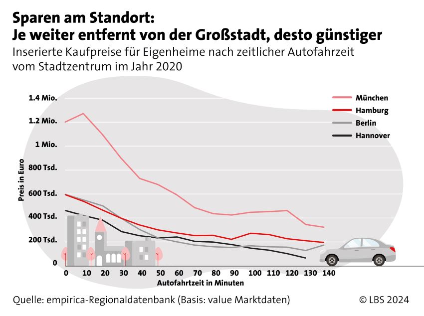 Sparen am Standort: Je weiter entfernt von der Großstadt,...