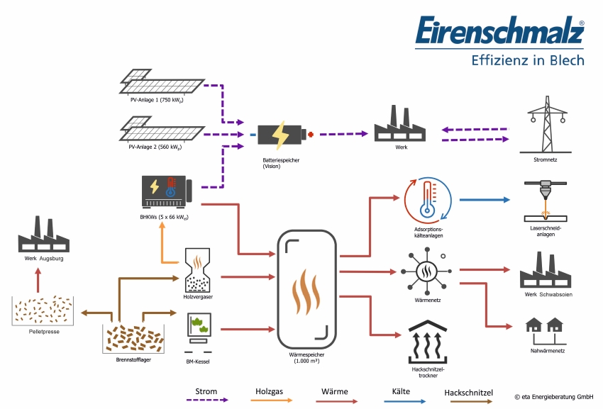 Blockschaltbild aller Systemkomponenten der Energieerzeugung...