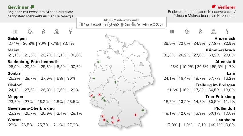 Die Heizkostenprognose legt nahe, dass die Nachzahlungen...