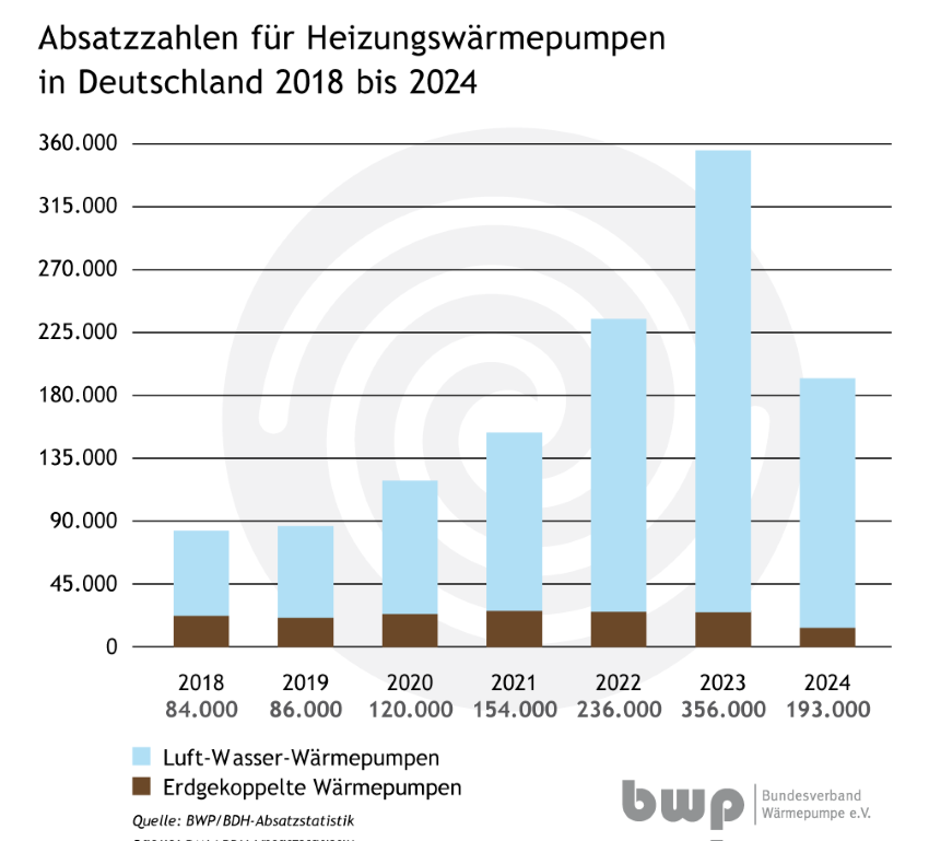 Bilder: Bundesverband Wärmepumpe 