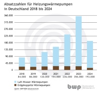 Bilder: Bundesverband Wärmepumpe 