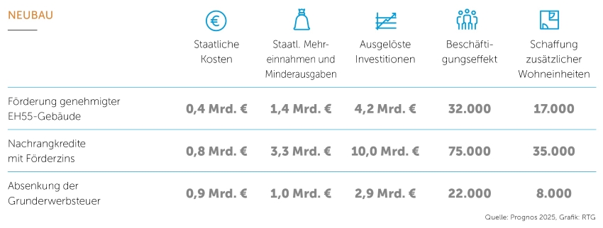 Effekte möglicher neuer Förderinstrumente auf den Wohnungsneuba...
