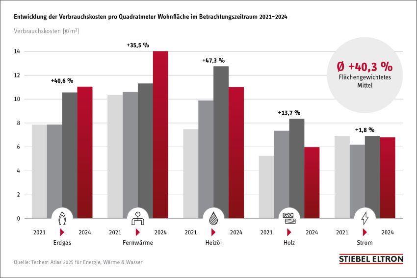 Entwicklung der Verbrauchskosten pro Quadratmeter Wohnfläche...