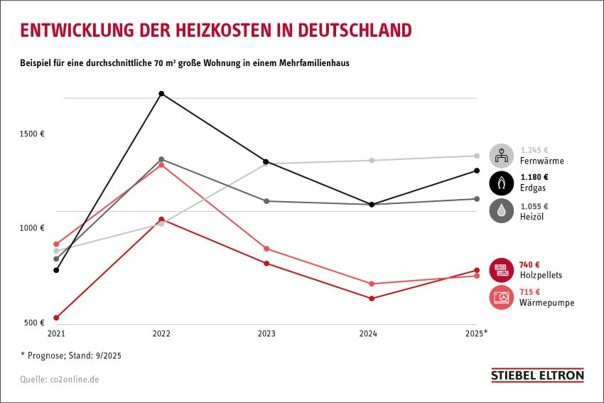 Unter anderem der Heizspiegel 2025 von co2online zeigt...