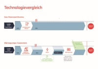 In der Summe ist es deutlich effizienter, mit Gas erzeugten Strom in einer Wärmepumpe zu verbrauchen, als das Gas in einer Gasheizung direkt zu verbrennen.