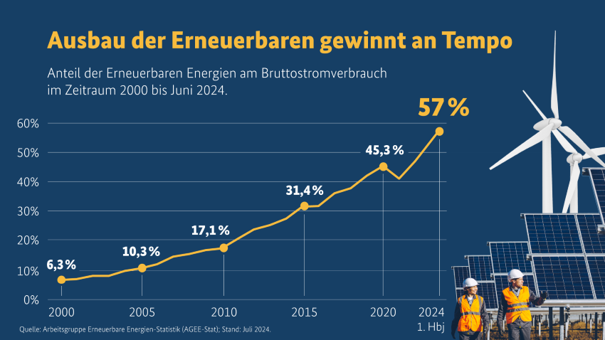 Entwicklung der Erneuerbaren Energien inklusive 1....