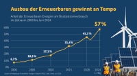 Entwicklung der Erneuerbaren Energien inklusive 1. Halbjahr 2024 <br />Bild: Bundesregierung Deutschland