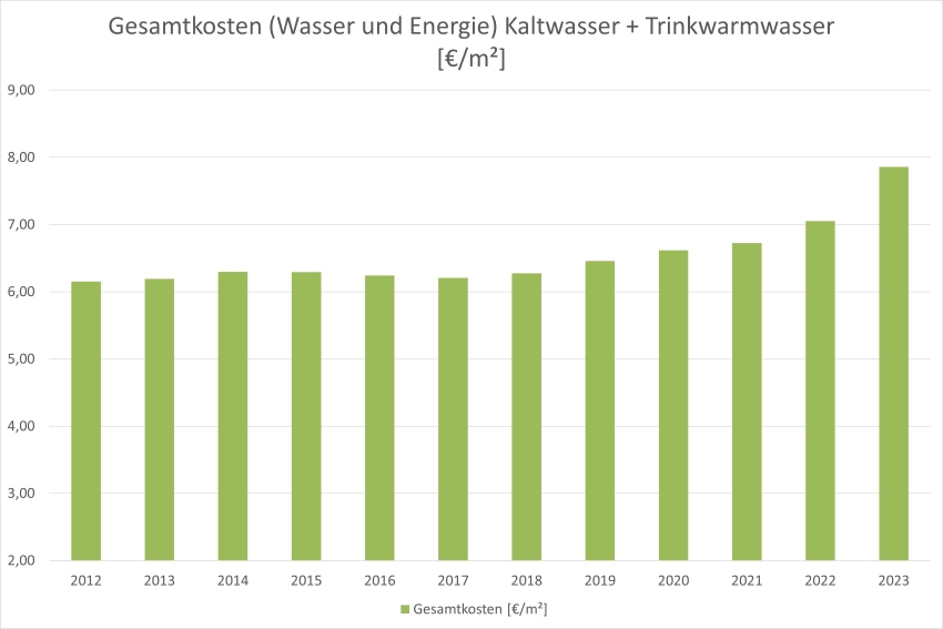 Gesamtkostenverlauf für Trinkwarmwasser (Energie- und...
