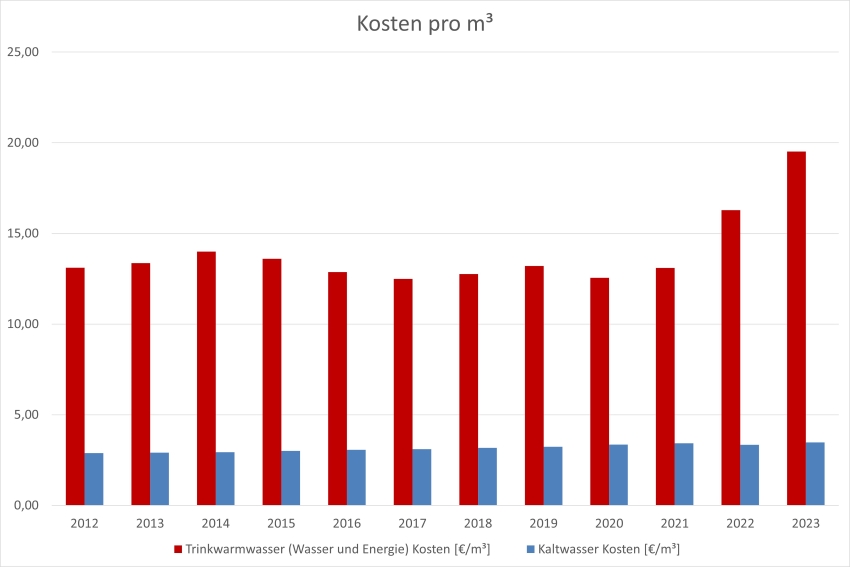 Kostenverlauf Wasserverbrauch und Energiekosten für...
