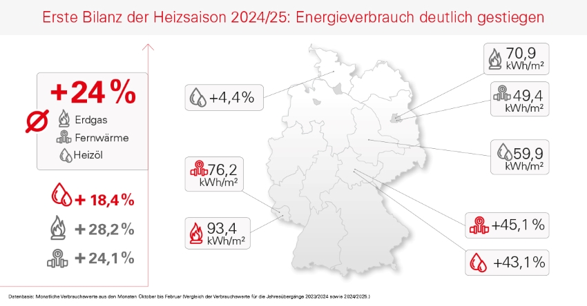 Erste Bilanz der Heizsaison 2024/25: Energieverbrauch...