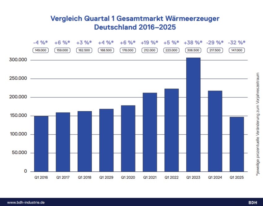 Vergleich Quartal 1 Gesamtmarkt Wärmeerzeuger Deutschland...