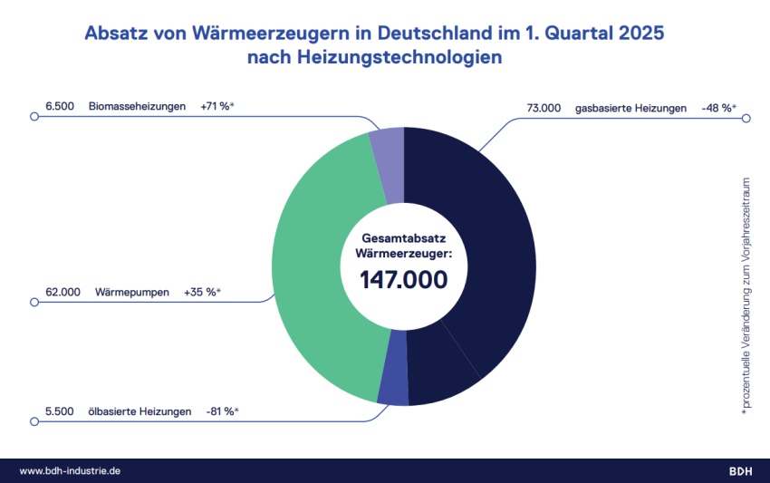 Absatz von Wärmeerzeugern in Deutschland im 1. Quartal...