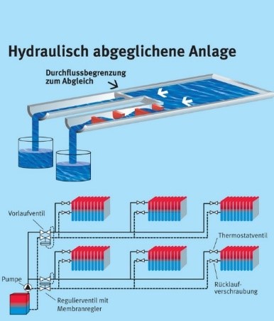 Der hydraulische Abgleich gewährleistet eine optimale...